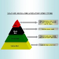 the lean six sigma organizational structure triangle